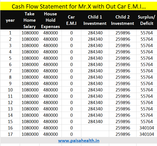Cash Flow Statement with out car goal