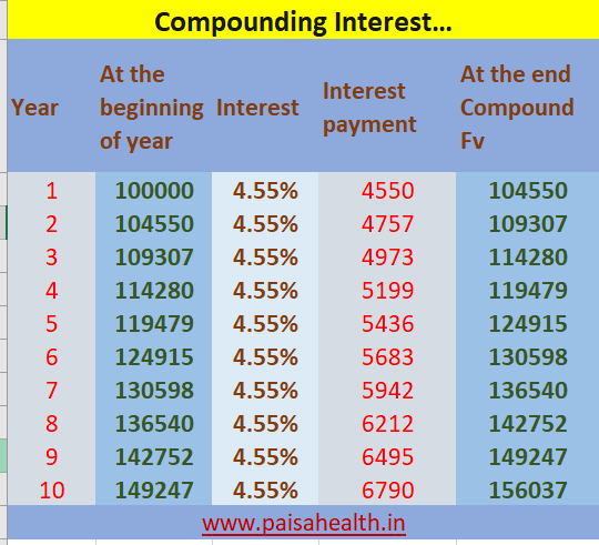 Power of Compounding Interest Example