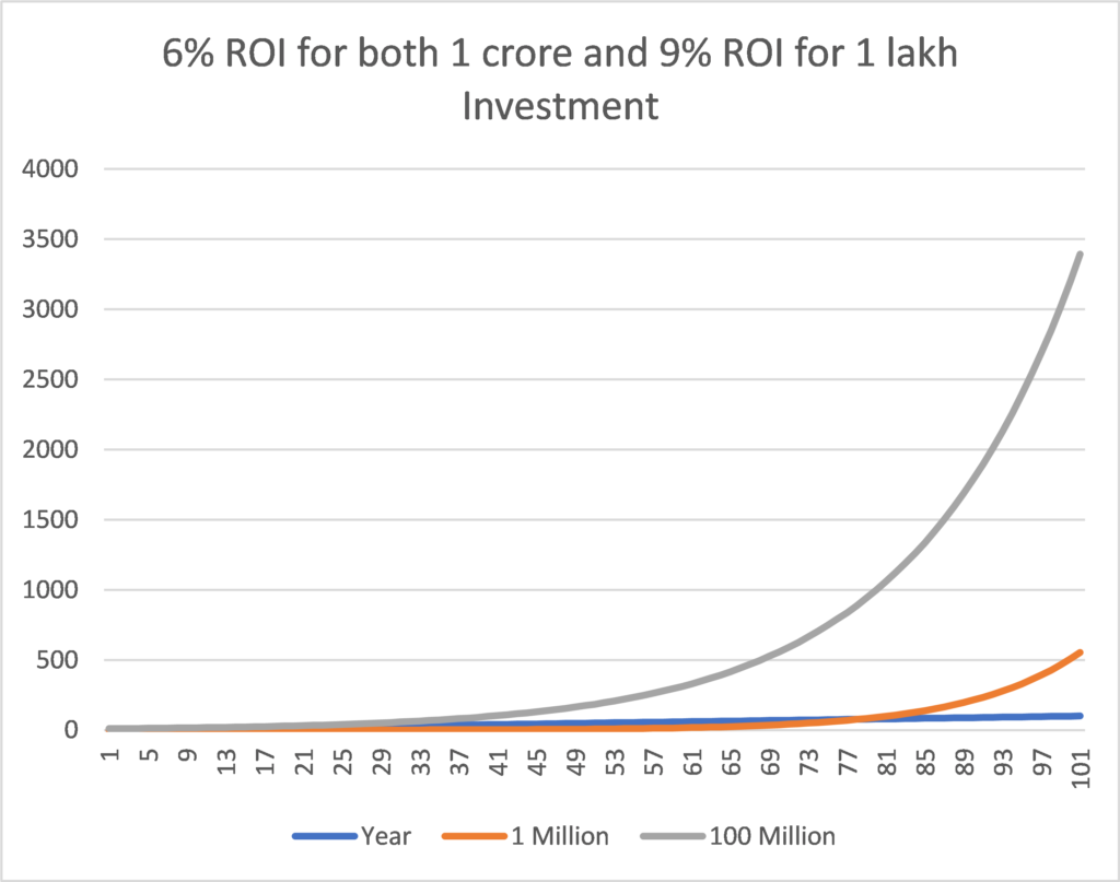 9% roi for 1 lakh investment